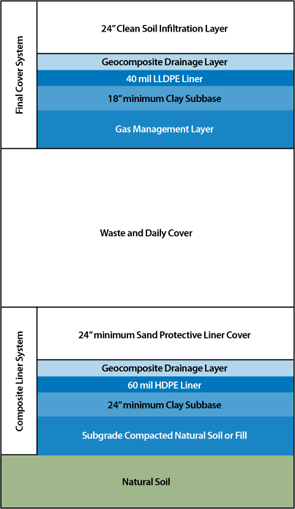 Liner Cap Final Construction diagram